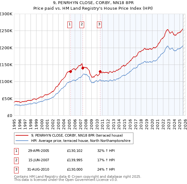 9, PENRHYN CLOSE, CORBY, NN18 8PR: Price paid vs HM Land Registry's House Price Index