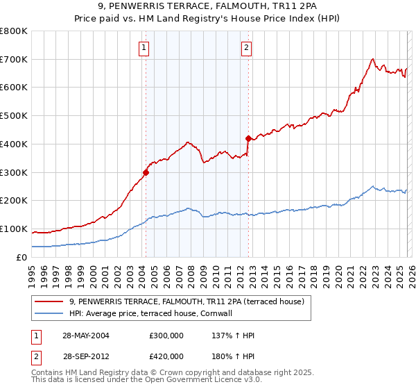 9, PENWERRIS TERRACE, FALMOUTH, TR11 2PA: Price paid vs HM Land Registry's House Price Index