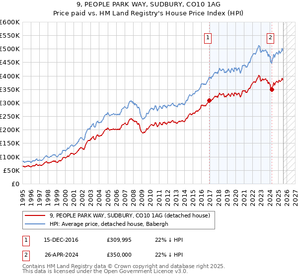 9, PEOPLE PARK WAY, SUDBURY, CO10 1AG: Price paid vs HM Land Registry's House Price Index
