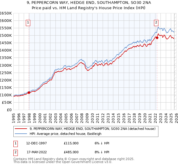 9, PEPPERCORN WAY, HEDGE END, SOUTHAMPTON, SO30 2NA: Price paid vs HM Land Registry's House Price Index