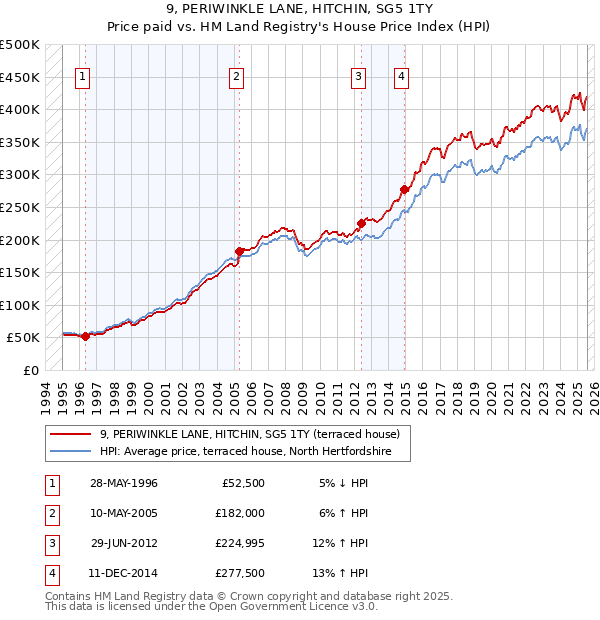 9, PERIWINKLE LANE, HITCHIN, SG5 1TY: Price paid vs HM Land Registry's House Price Index