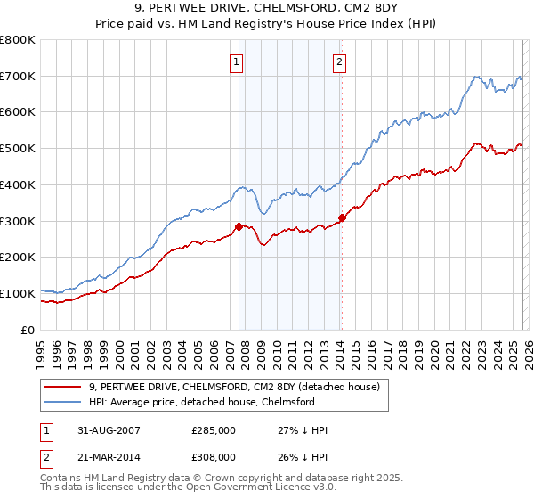 9, PERTWEE DRIVE, CHELMSFORD, CM2 8DY: Price paid vs HM Land Registry's House Price Index