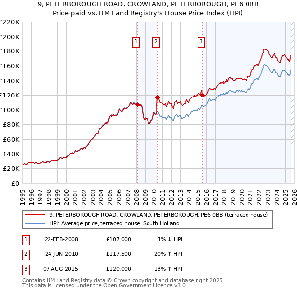 9, PETERBOROUGH ROAD, CROWLAND, PETERBOROUGH, PE6 0BB: Price paid vs HM Land Registry's House Price Index
