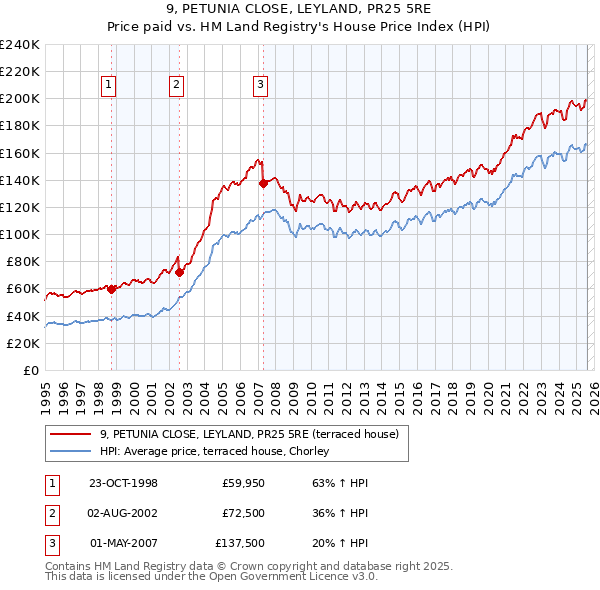 9, PETUNIA CLOSE, LEYLAND, PR25 5RE: Price paid vs HM Land Registry's House Price Index