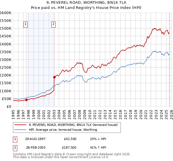 9, PEVEREL ROAD, WORTHING, BN14 7LX: Price paid vs HM Land Registry's House Price Index