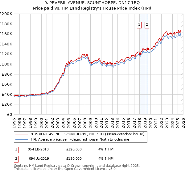 9, PEVERIL AVENUE, SCUNTHORPE, DN17 1BQ: Price paid vs HM Land Registry's House Price Index