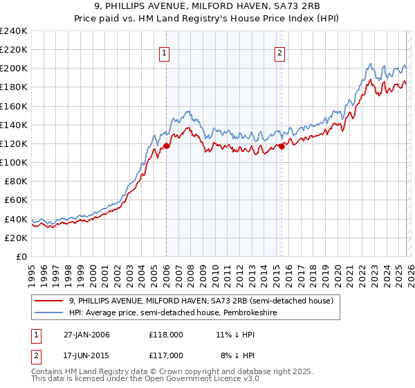 9, PHILLIPS AVENUE, MILFORD HAVEN, SA73 2RB: Price paid vs HM Land Registry's House Price Index