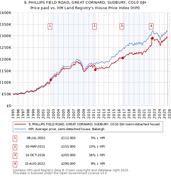 9, PHILLIPS FIELD ROAD, GREAT CORNARD, SUDBURY, CO10 0JH: Price paid vs HM Land Registry's House Price Index