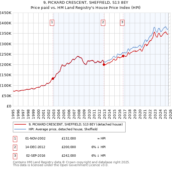 9, PICKARD CRESCENT, SHEFFIELD, S13 8EY: Price paid vs HM Land Registry's House Price Index