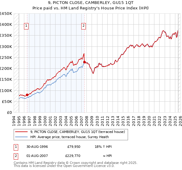 9, PICTON CLOSE, CAMBERLEY, GU15 1QT: Price paid vs HM Land Registry's House Price Index