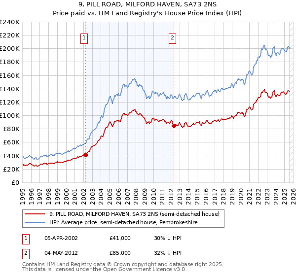 9, PILL ROAD, MILFORD HAVEN, SA73 2NS: Price paid vs HM Land Registry's House Price Index