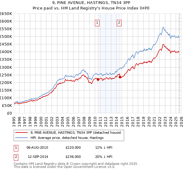 9, PINE AVENUE, HASTINGS, TN34 3PP: Price paid vs HM Land Registry's House Price Index