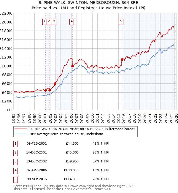 9, PINE WALK, SWINTON, MEXBOROUGH, S64 8RB: Price paid vs HM Land Registry's House Price Index