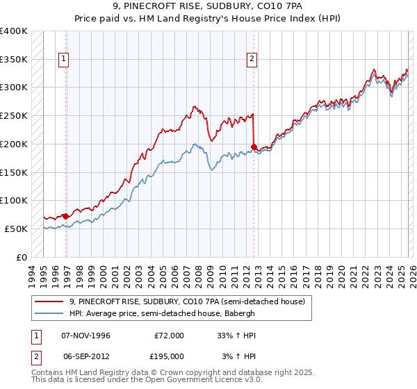 9, PINECROFT RISE, SUDBURY, CO10 7PA: Price paid vs HM Land Registry's House Price Index