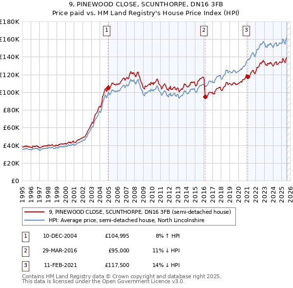 9, PINEWOOD CLOSE, SCUNTHORPE, DN16 3FB: Price paid vs HM Land Registry's House Price Index