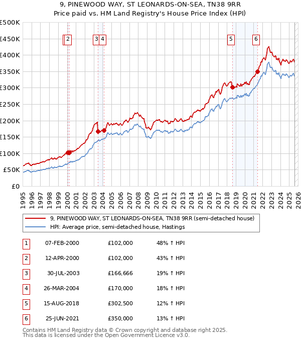 9, PINEWOOD WAY, ST LEONARDS-ON-SEA, TN38 9RR: Price paid vs HM Land Registry's House Price Index