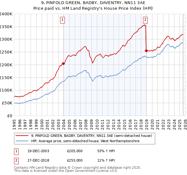 9, PINFOLD GREEN, BADBY, DAVENTRY, NN11 3AE: Price paid vs HM Land Registry's House Price Index