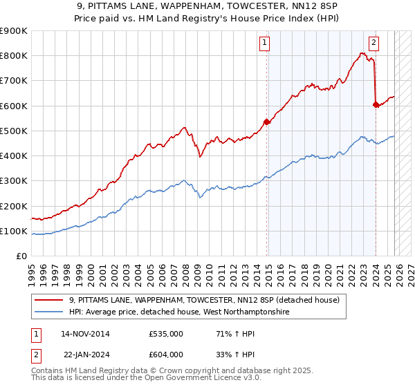 9, PITTAMS LANE, WAPPENHAM, TOWCESTER, NN12 8SP: Price paid vs HM Land Registry's House Price Index
