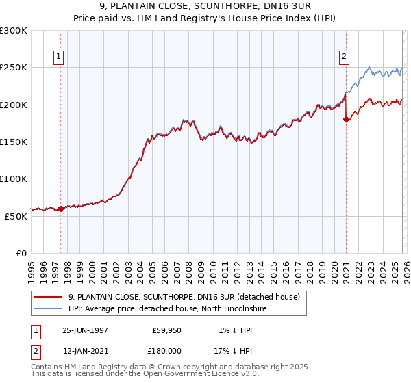 9, PLANTAIN CLOSE, SCUNTHORPE, DN16 3UR: Price paid vs HM Land Registry's House Price Index