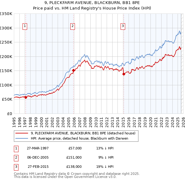 9, PLECKFARM AVENUE, BLACKBURN, BB1 8PE: Price paid vs HM Land Registry's House Price Index