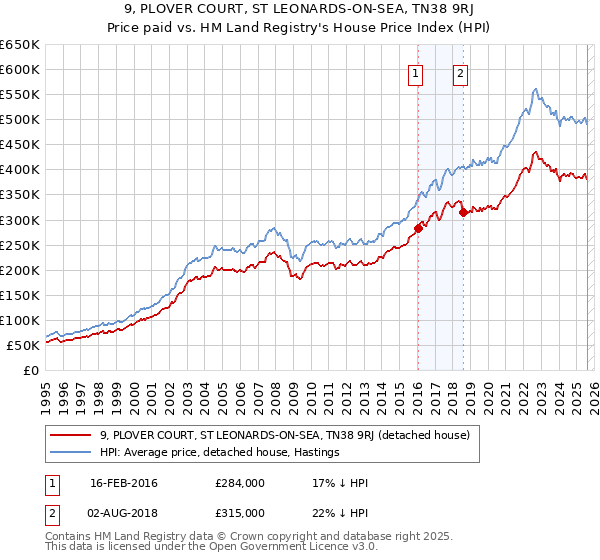 9, PLOVER COURT, ST LEONARDS-ON-SEA, TN38 9RJ: Price paid vs HM Land Registry's House Price Index