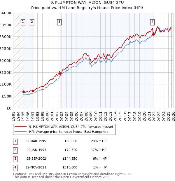 9, PLUMPTON WAY, ALTON, GU34 2TU: Price paid vs HM Land Registry's House Price Index