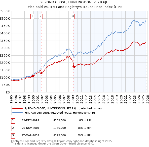 9, POND CLOSE, HUNTINGDON, PE29 6JL: Price paid vs HM Land Registry's House Price Index