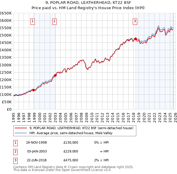 9, POPLAR ROAD, LEATHERHEAD, KT22 8SF: Price paid vs HM Land Registry's House Price Index