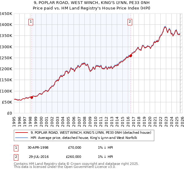 9, POPLAR ROAD, WEST WINCH, KING'S LYNN, PE33 0NH: Price paid vs HM Land Registry's House Price Index