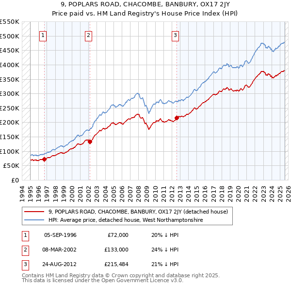9, POPLARS ROAD, CHACOMBE, BANBURY, OX17 2JY: Price paid vs HM Land Registry's House Price Index