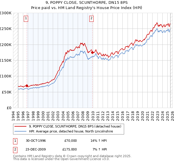 9, POPPY CLOSE, SCUNTHORPE, DN15 8PS: Price paid vs HM Land Registry's House Price Index