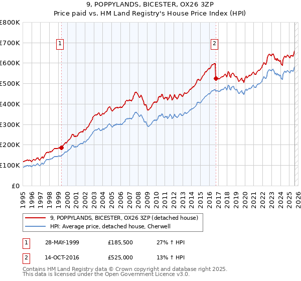 9, POPPYLANDS, BICESTER, OX26 3ZP: Price paid vs HM Land Registry's House Price Index
