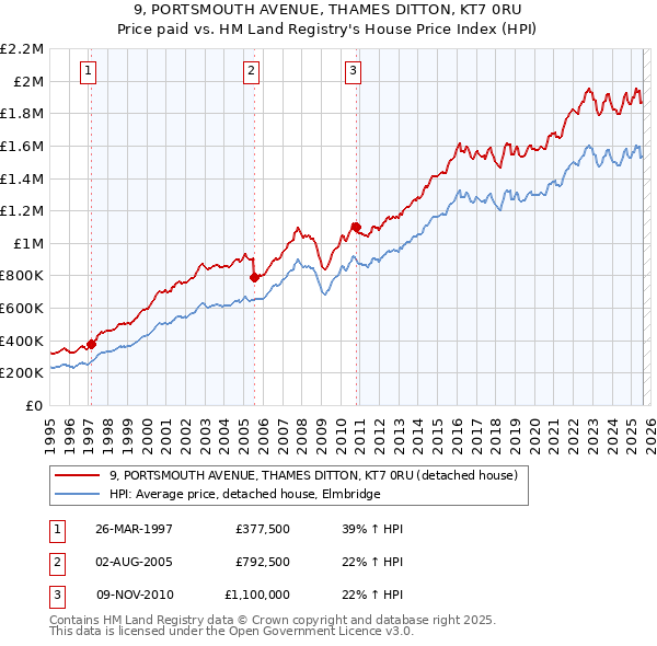 9, PORTSMOUTH AVENUE, THAMES DITTON, KT7 0RU: Price paid vs HM Land Registry's House Price Index