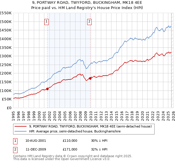 9, PORTWAY ROAD, TWYFORD, BUCKINGHAM, MK18 4EE: Price paid vs HM Land Registry's House Price Index