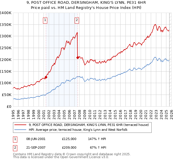 9, POST OFFICE ROAD, DERSINGHAM, KING'S LYNN, PE31 6HR: Price paid vs HM Land Registry's House Price Index