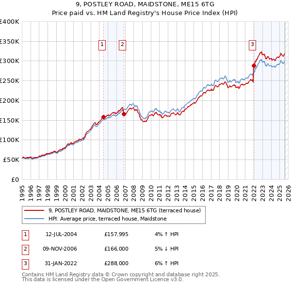 9, POSTLEY ROAD, MAIDSTONE, ME15 6TG: Price paid vs HM Land Registry's House Price Index