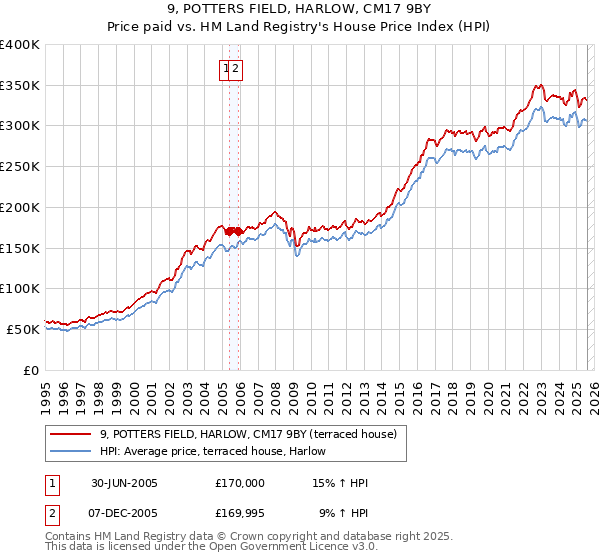 9, POTTERS FIELD, HARLOW, CM17 9BY: Price paid vs HM Land Registry's House Price Index