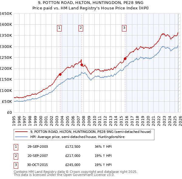 9, POTTON ROAD, HILTON, HUNTINGDON, PE28 9NG: Price paid vs HM Land Registry's House Price Index