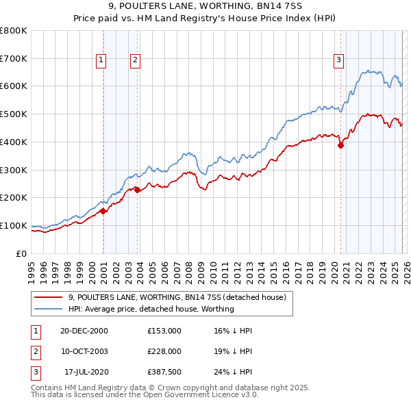 9, POULTERS LANE, WORTHING, BN14 7SS: Price paid vs HM Land Registry's House Price Index
