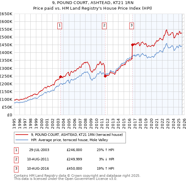 9, POUND COURT, ASHTEAD, KT21 1RN: Price paid vs HM Land Registry's House Price Index