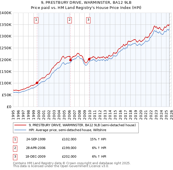 9, PRESTBURY DRIVE, WARMINSTER, BA12 9LB: Price paid vs HM Land Registry's House Price Index