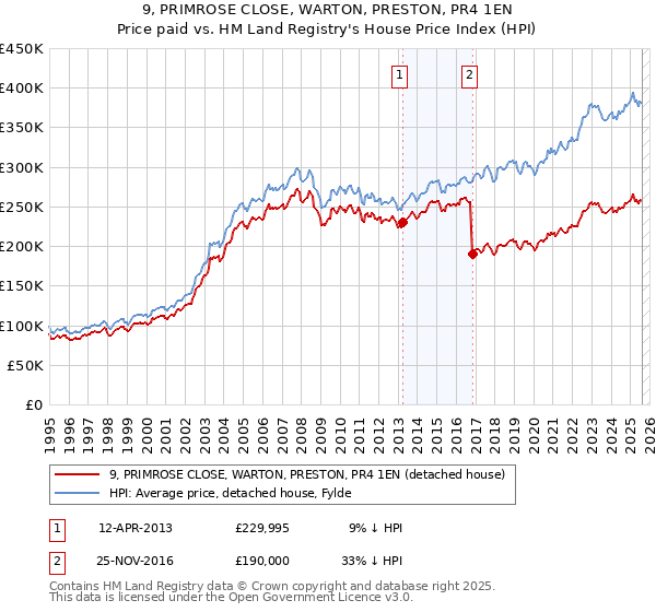 9, PRIMROSE CLOSE, WARTON, PRESTON, PR4 1EN: Price paid vs HM Land Registry's House Price Index