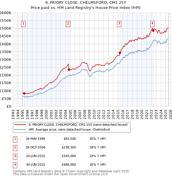 9, PRIORY CLOSE, CHELMSFORD, CM1 2SY: Price paid vs HM Land Registry's House Price Index