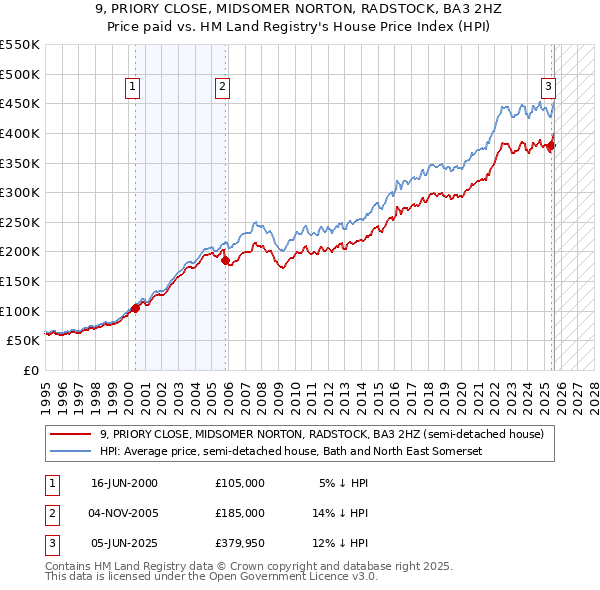 9, PRIORY CLOSE, MIDSOMER NORTON, RADSTOCK, BA3 2HZ: Price paid vs HM Land Registry's House Price Index