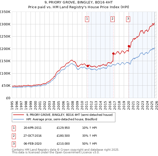 9, PRIORY GROVE, BINGLEY, BD16 4HT: Price paid vs HM Land Registry's House Price Index