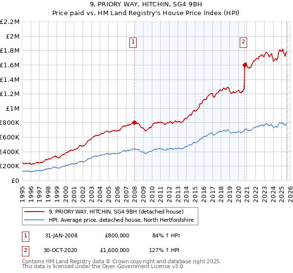 9, PRIORY WAY, HITCHIN, SG4 9BH: Price paid vs HM Land Registry's House Price Index