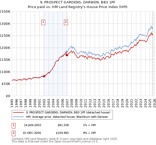 9, PROSPECT GARDENS, DARWEN, BB3 1PF: Price paid vs HM Land Registry's House Price Index