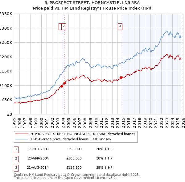 9, PROSPECT STREET, HORNCASTLE, LN9 5BA: Price paid vs HM Land Registry's House Price Index