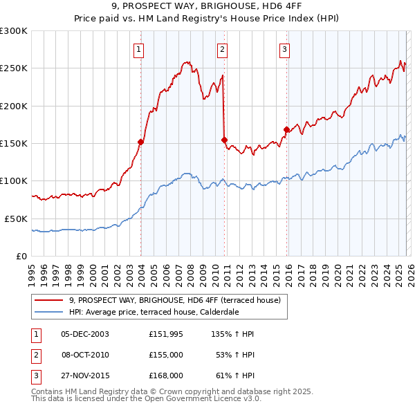 9, PROSPECT WAY, BRIGHOUSE, HD6 4FF: Price paid vs HM Land Registry's House Price Index