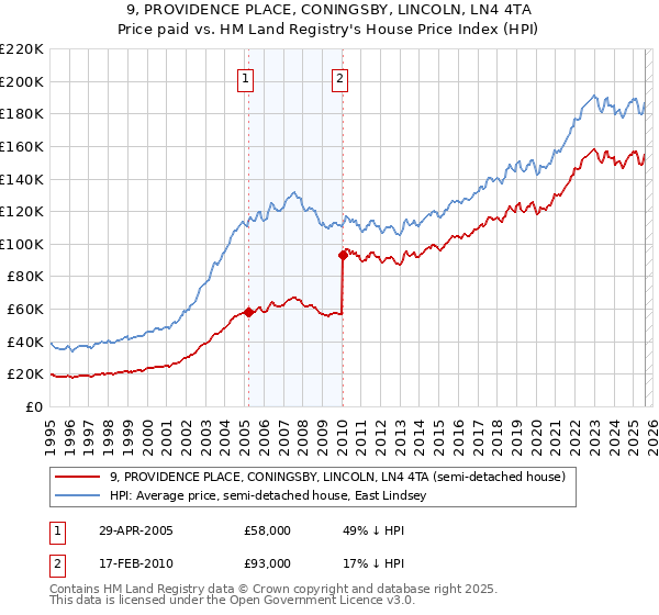 9, PROVIDENCE PLACE, CONINGSBY, LINCOLN, LN4 4TA: Price paid vs HM Land Registry's House Price Index